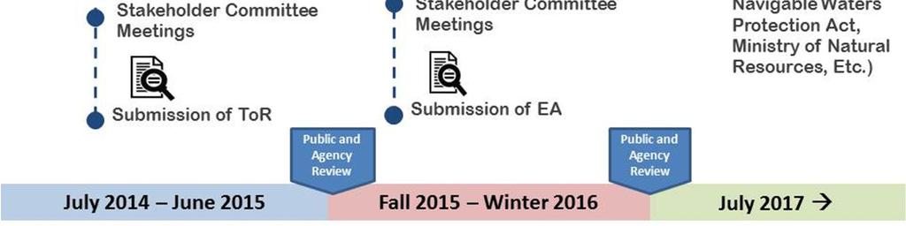 Figure 2: Overview of the Provincial EA Process EA Approach (focused EA) Subsection 6(2) of the EA Act indicates that the proponent must specify how the EA will be prepared by selecting from the