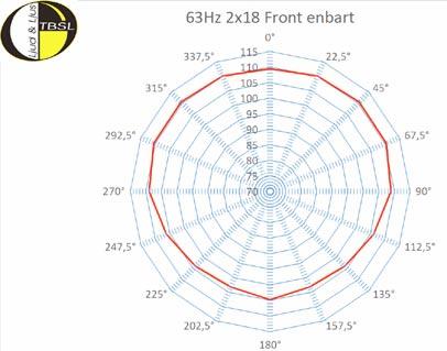 cardioid mode, (3x18 ) compared to using only the two frontloaded 18 woofers (se below freuency responce comparison measurements) SPL measurements are at 2m. instead of the usual 1m.
