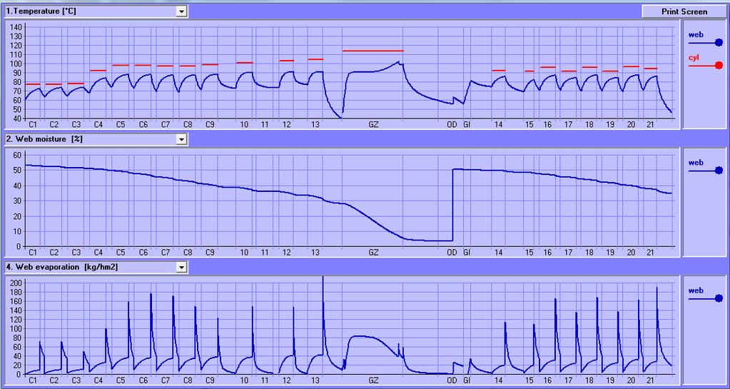 Figure 2: Simulation model results. The top chart shows the temperature of the web (blue) and the drying cylinders. In the middle the development of the web moisture along the paper machine is shown.