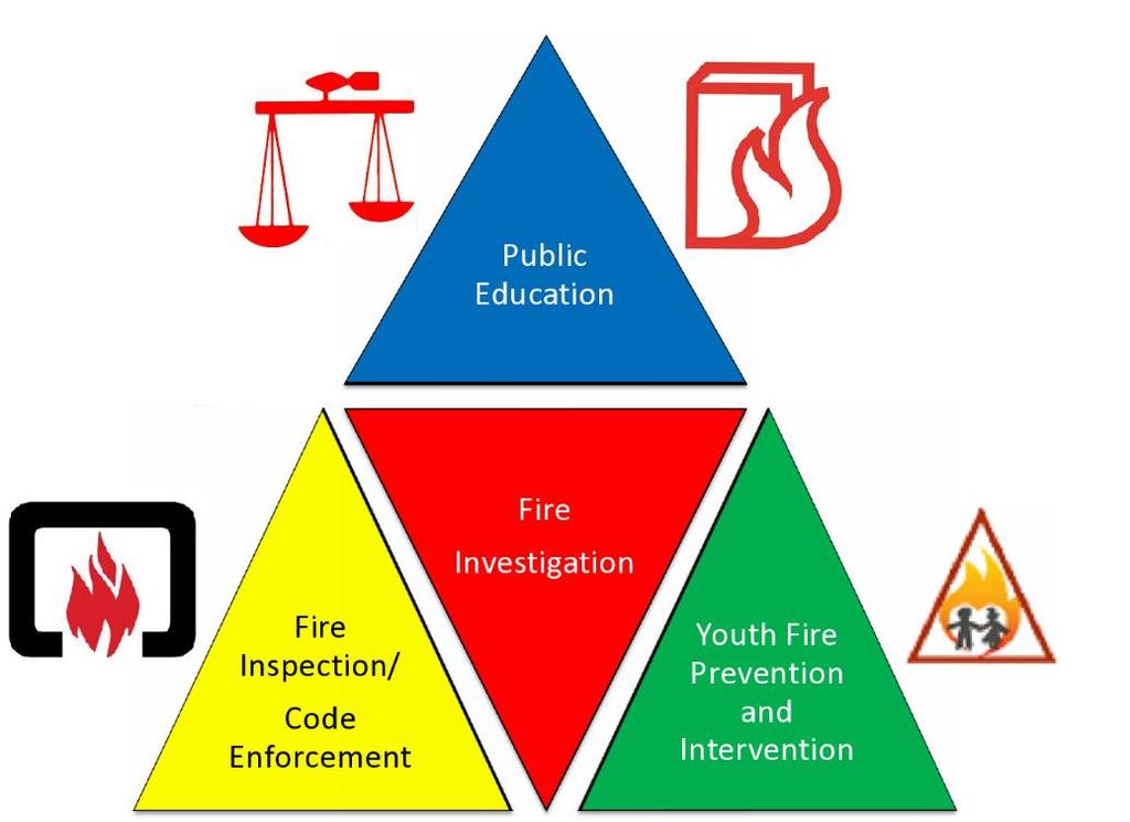 A Strategic Approach to Fire Prevention The core mission of the fire service, fire department, and every firefighter is to protect lives and property.