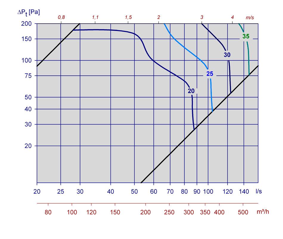 From diagram 1, we find that L WA = 26 db(a) with open damper and 45 Pa total pressure drop.