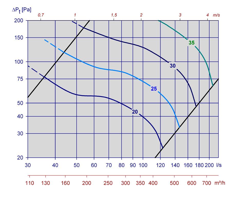 c) A-weighted sound pressure level in an office at 75 Pa total pressure loss, i.e. 30 Pa choking with the unit s damper. a) The correction factor for 250 Hz -2 db.