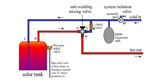 Piping the Solar Tank with Integrated Back-up as a One Tank System Use 3/4 copper pipe for plumbing the tanks.