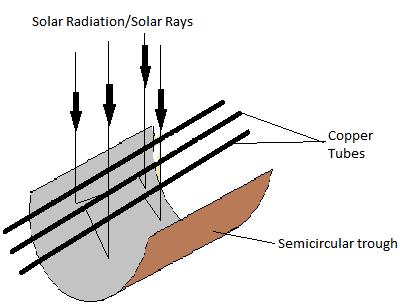 Fabrication and Comparison of Solar Water Heater with and without Semi Circular Trough incident radiation that means direct absorption. The temperature rises from the atmospheric condition.
