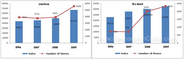 Sales and Number of Stores of Wal Mart (China) and Carrefour (China), 2006-2009 (RMB mln; %) Source: