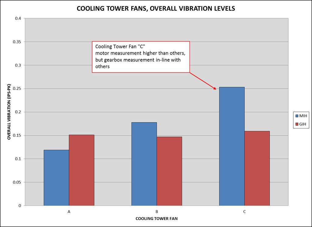 COOLING TOWER OVERALL VIBRATION LEVELS (IPS-PK) All gearbox levels were < 0.2 ips-pk (not that bad).