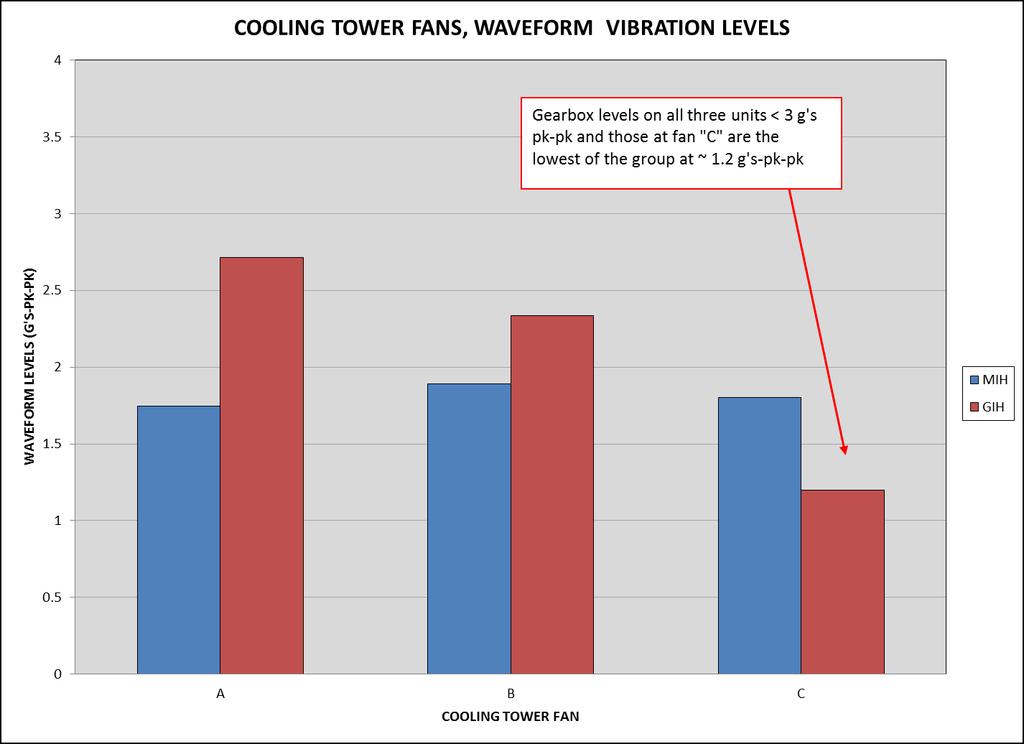 COOLING TOWER VIBRATION WAVEFORM LEVELS (G S-PK-PK) All waveform levels were < 3 g s-pk-pk (not that bad for gearboxes).