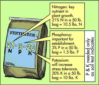 Three primary nutrients: Fertilizer Labels
