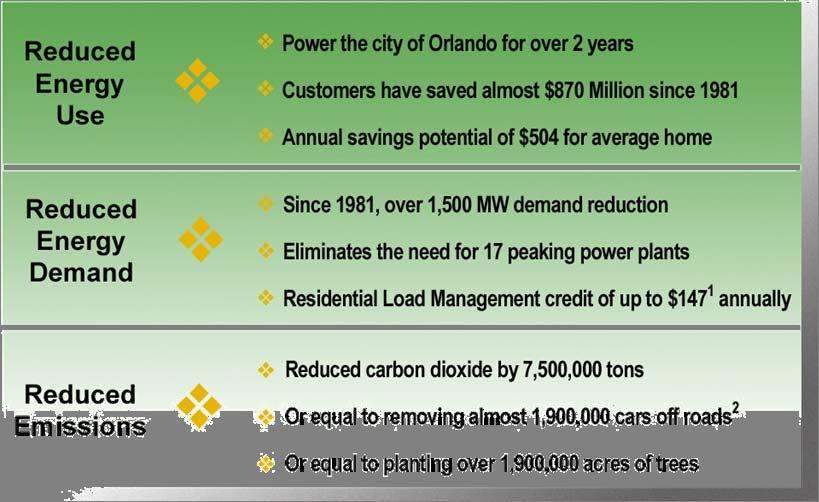 DSM s Energy & Environmental Impact since 1981 9,378,000,000