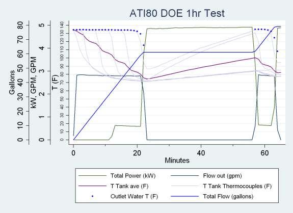 Figure 7. DOE 1-Hour Test The bright blue line shows the cumulative water drawn during the test. The green line plots the total equipment power consumption.