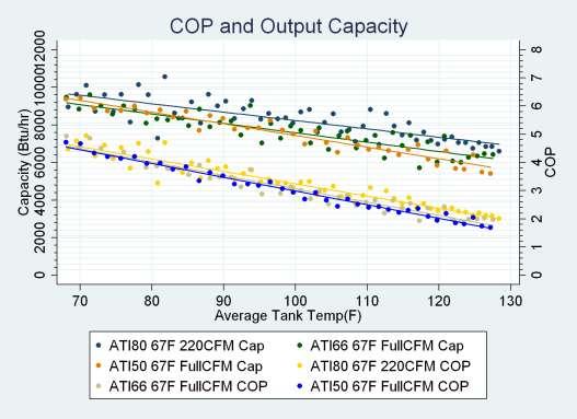 Appendix C shows the results from the COP tests in more detail with a single graph for each test.