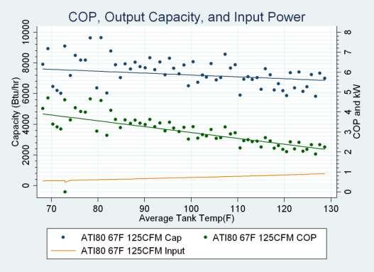Figure 17. COP, Output Capacity, and Input Power at 155cfm.