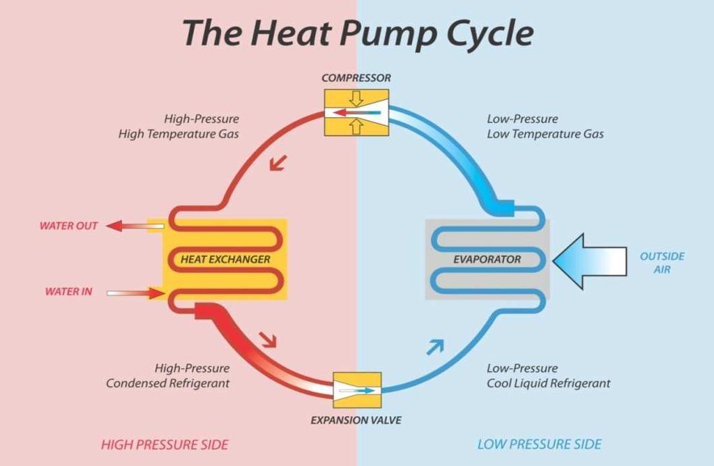 Introduction and General Information Air Source Heat Pumps use basic thermodynamic principles to convert heat (contained within the ambient air) into heat energy that can be used to provide heating