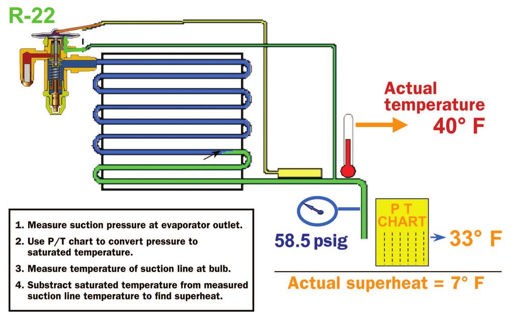 Figure 3 Four steps are required to accurately measure superheat. Figure 4 The balanced port TXV compensates for varying operating conditions. 2. Flooding.