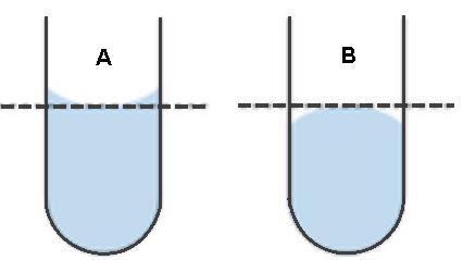In the case of water and most liquids, the meniscus is concave (A). Mercury produces a convex (B) meniscus.