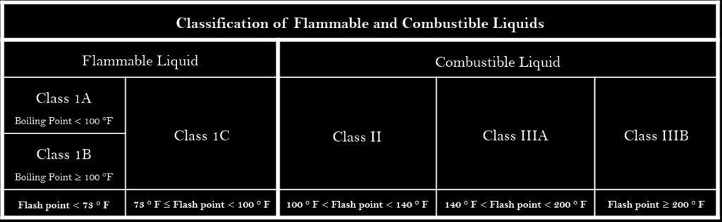 Class II. Liquids having a closed cup flash point at or above 100 F (38 C) and below 140 F (60 C). Class IIIA.