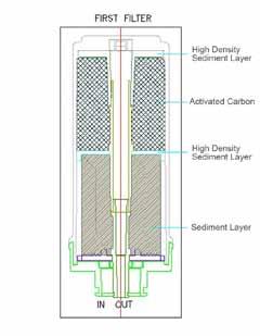 High Density Sediment Layer Eliminates sediments (mud, rust, sand, etc) 5 microns or larger.
