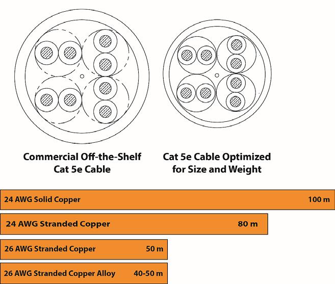 The Case for Cat Cable Consider a Cat 5e cable for Gigabit Ethernet. Its typical commercial construction is a 24 AWG solid bare copper conductor with polyethylene insulation and PVC jacket.