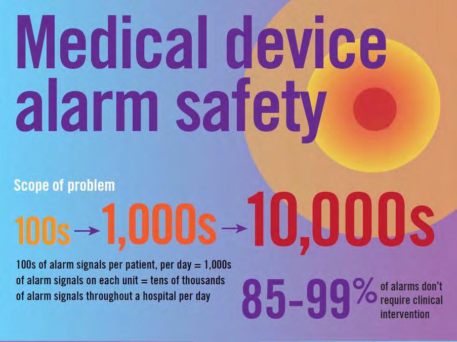 The Alarming Problem More and more devices and alarms More patients connected to alarms or alarmbased devices 150-400+ alarms per patient per day in a typical