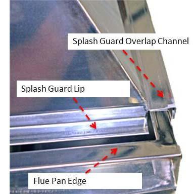 The open end of the U will be placed facing the rear of the arch. b. Bring the splash guard to the front of the flue pan with the wide part of the guard toward the flue pan. c.