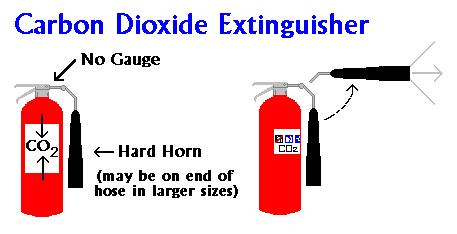 Carbon Dioxide Extinguishers Carbon Dioxide extinguishers are filled with non-flammable carbon dioxide gas under extreme pressure.
