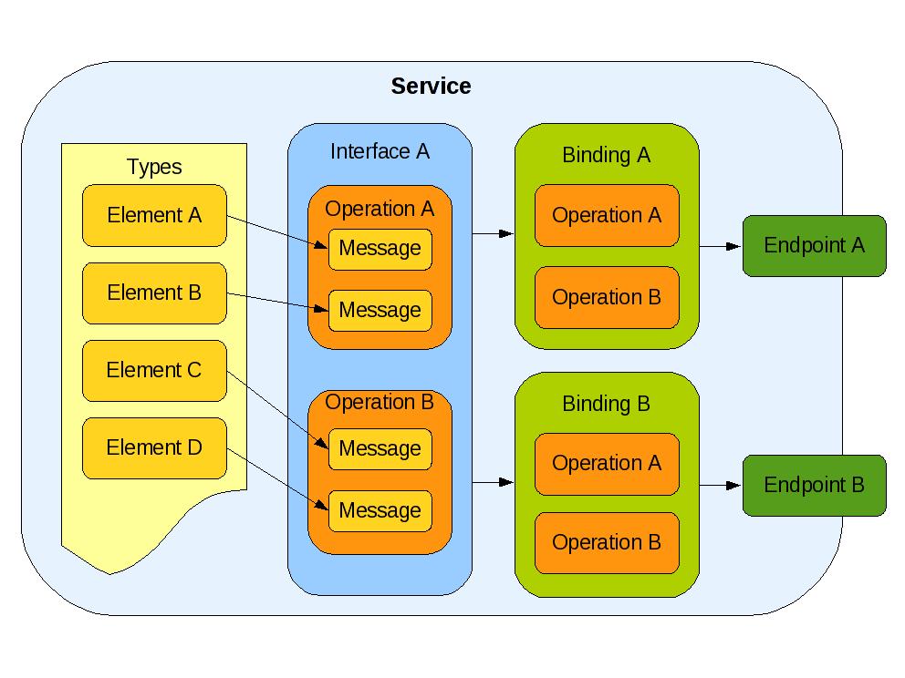 Web Service Specifications UDDI Universal Description, Discovery and Integration Service Discovery Scalability WSDL 2.