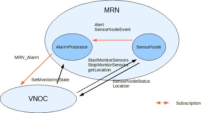 Mobile Rail Network Located on train Responsibilities Sensor management Sensor monitoring