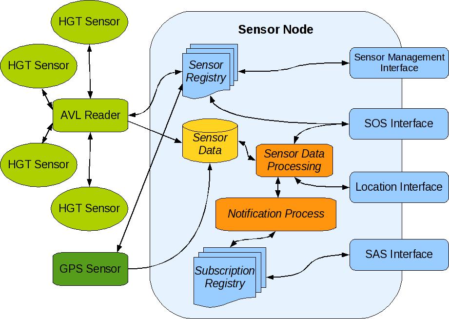 MRN Sensor Node Abstraction layer to dealing with HGT, GPS and other sensors Provides Sensor monitoring Sensor control Location