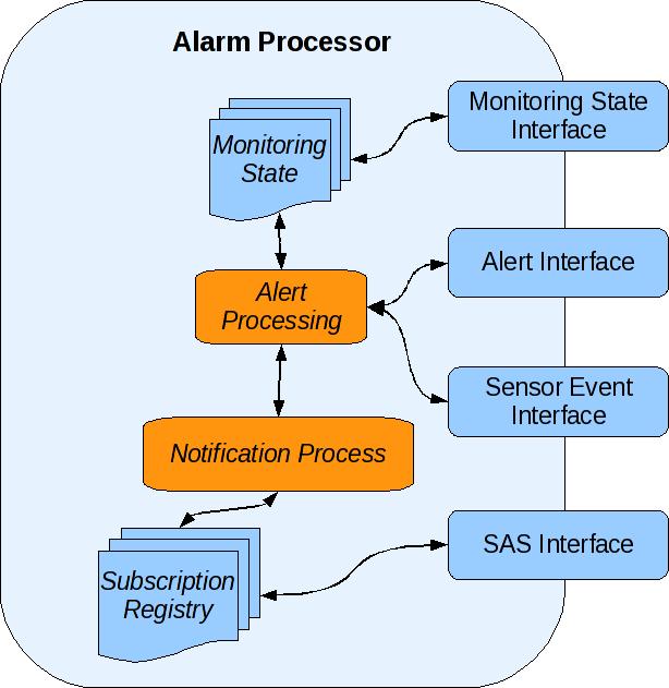 MRN Alarm Processor Processes events that it receives from Sensor Node Provides Initial event processing Monitoring
