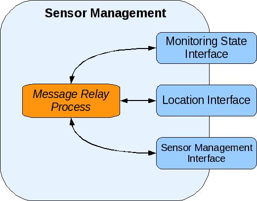 VNOC Sensor Management Remote sensor management via message relay Provides Sensor control Monitoring