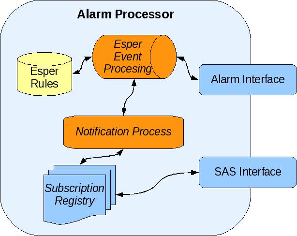 VNOC Alarm Processor Processes events that it receives from MRNs Provides Complex event processing using Esper Correlation of