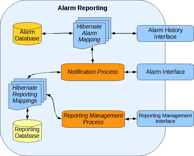 VNOC Alarm Reporting Sends alarm notifications using email and/or SMS Provides Alarm to contact mappings