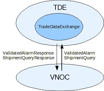 Trade Data Exchange Located in Overland Park, KS Interface to transport systems Responsibilities