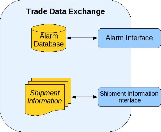TDE Trade Data Exchange Supplies Alarm Processor with trade information Provides Alarm