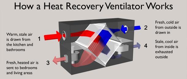 Res Ventilation Controlled supply mechanical ventilation Evaluate the costs, the energy benefits and the air quality benefits from replacing exhaust based ventilation with supply based ventilation
