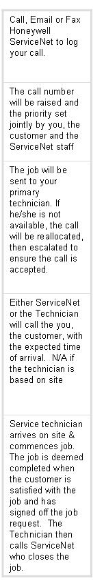 Call Centre & Support Centre 24/7 Call center for escalation support 3 Escalation