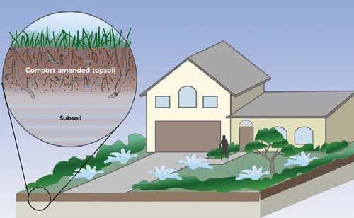 When subsoiling and tilling is combined with compost amendment, studies have shown that the volume of runoff produced by a landscaped area constructed on compacted soil can be reduced on