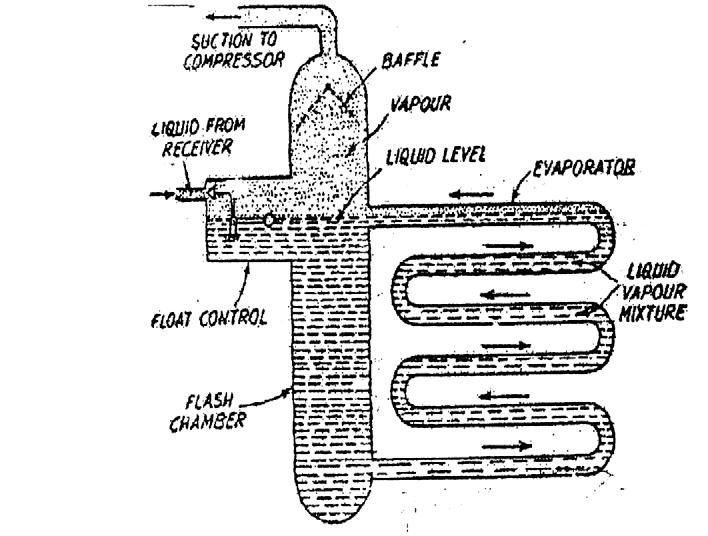 Fig. Float valve. 8. Explain about the externally equalized valves.