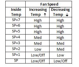 11. CONTROL PARAMETERS MENU (CONTINUED) Table 2 Automatic Fan Speed Temp Differential Example 11.1.17 Humidity Sensor Control Limit (FX2 CW only, 45-85% RH; 60% RH) This parameter selection is