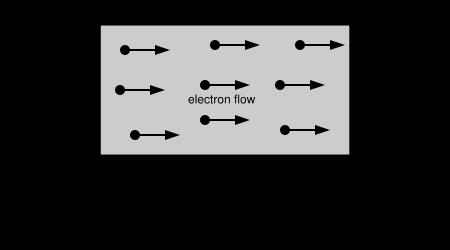 Current Current: Defined as flow(>me rate of change) of electrons.