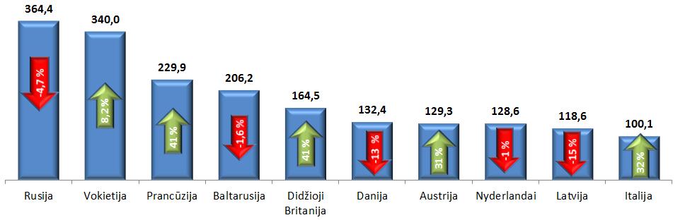 Transporto rinkos statistinių rodiklių apžvalga (2016 m. sausio gruodžio mėn.) 1. Pagrindiniai šalies transporto sektoriaus ekonominiai rodikliai. 2. Lietuvos logistikos indeksas 3.