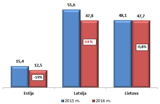 3.2. Geležinkelių transportu gabenamų krovinių palyginimas su Latvijos ir Estijos valstybėmis per 2016 metus pateiktas 7 pav.