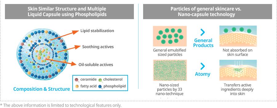 4 Teknologi Penyerapan Multiple Kapsul Struktur kulit yang serupa dan Multiple Kapsul Larut menggunakan Phospholipids Partikel penjagaan kulit normal VS.
