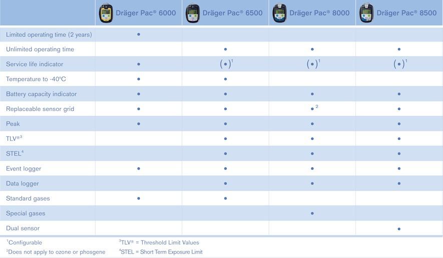 04 Dräger Pac 8000 Dräger Pac product range at a glance System Components DrägerSensor XXS