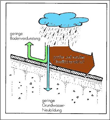 Surface-runoff High Groundwaterrenewal Low Groundwaterrenewal