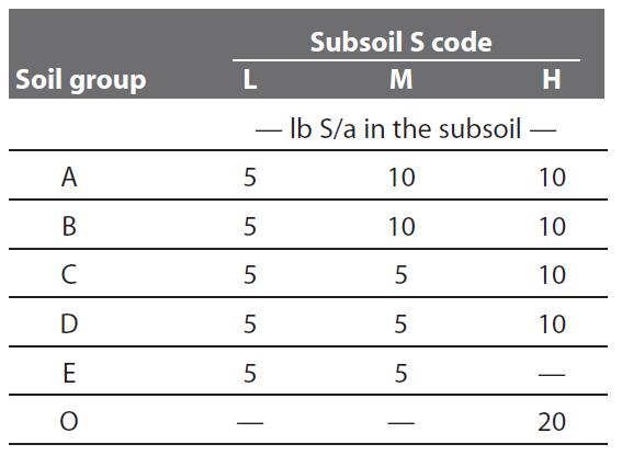 SUBSURFACE SULFUR BY SOIL GROUP (each