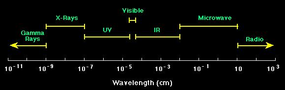 Electromagnetic Radiation http://csep10.phys.utk.edu/astr162/lect/light/spectrum.html Shorter wavelengths are higher frequencies and higher energies.