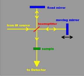 gif Slide 17 of 27 Radiation takes two paths which interfere Reference laser (monochromatic source) can track mirror spacing