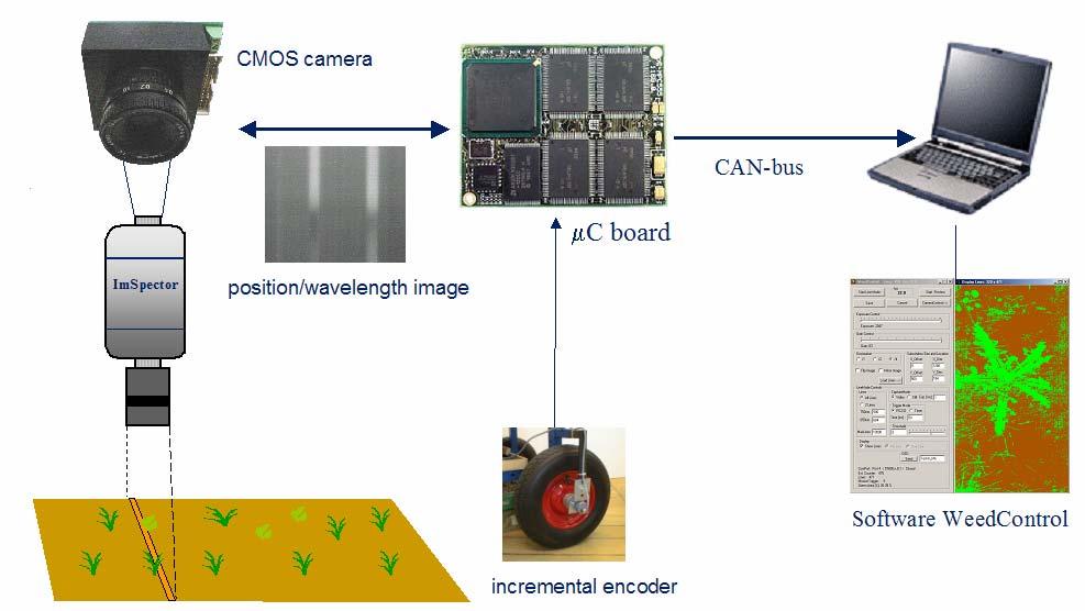 System integration: spectral imaging with ImSpector/CMOS-camera "Weed detection based on spectral imaging systems with CMOS cameras ; S.