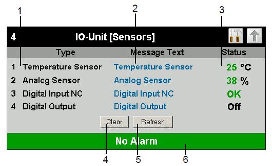 6.7.2 Sensor overview Fig. 32 Sensors overview on the I/O unit Key 1 Connection number and sensor type 2 Message text of the sensor. Can be selected freely using the sensor configuration (6.7.3).